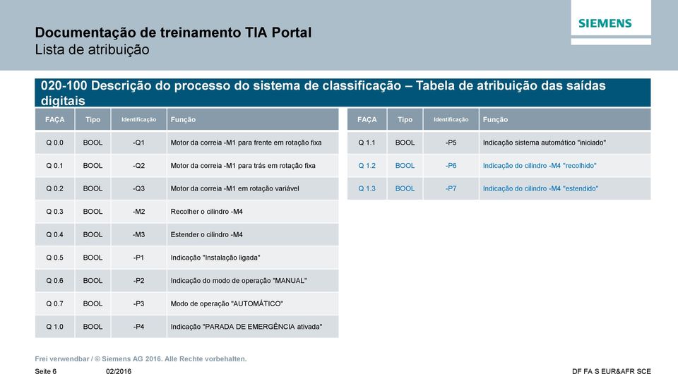 2 BOOL -P6 Indicação do cilindro -M4 "recolhido" Q 0.2 BOOL -Q3 Motor da correia -M1 em rotação variável Q 1.3 BOOL -P7 Indicação do cilindro -M4 "estendido" Q 0.