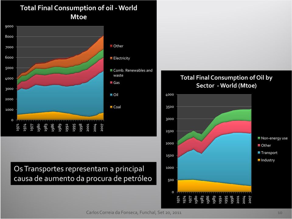 1986 1989 2500 2000 1500 1000 500 0 Non-energy use Other Transport Industry 1971 1974 1977 1980 1983 1986 1989 1992 1995 1998 2001 2004