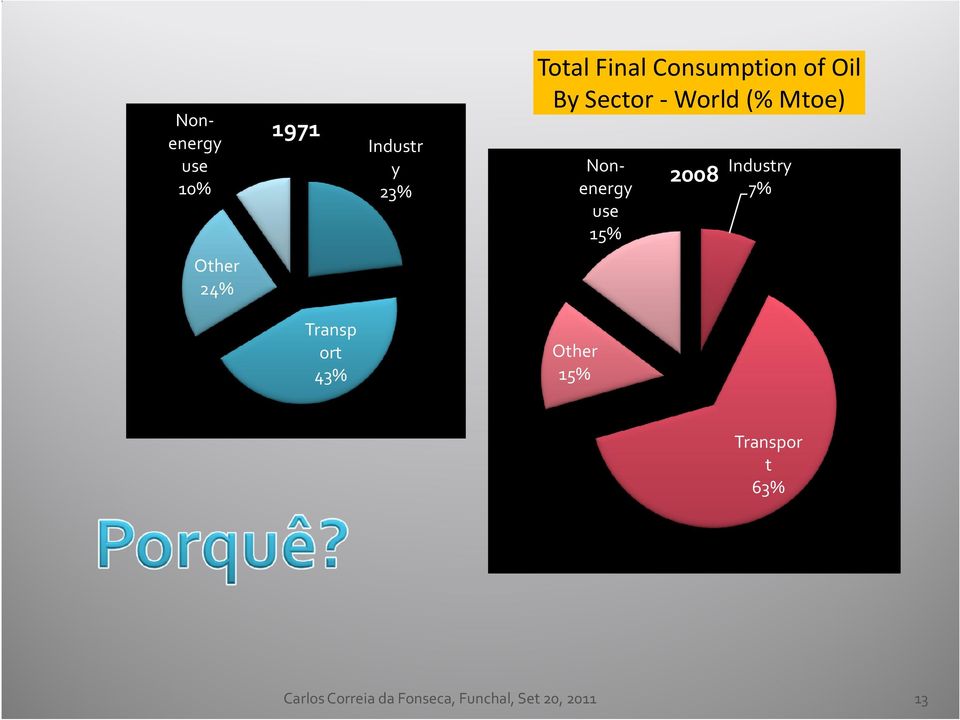 15% 2008 Industry 7% Other 24% Transp ort 43% Other 15%