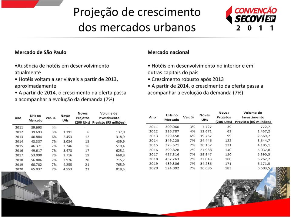 crescimento da oferta passa a acompanhar a evolução da demanda (7%) Hotéis em desenvolvimento no interior e em