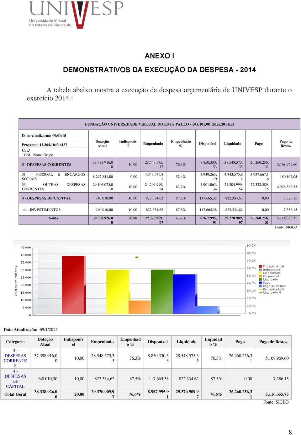 330, 53 31 - PESSOAL E ENCARGOS 4.343.575,8 3.949.265, 8.292.841,00 0,00 52,4% SOCIAIS 1 19 33 - OUTRAS DESPESAS CORRENTES 29.106.075,0 0 10,00 24.204.999, 54 83,2% 4.901.065, 34 28.548.575, 35 4.343.575,8 1 24.