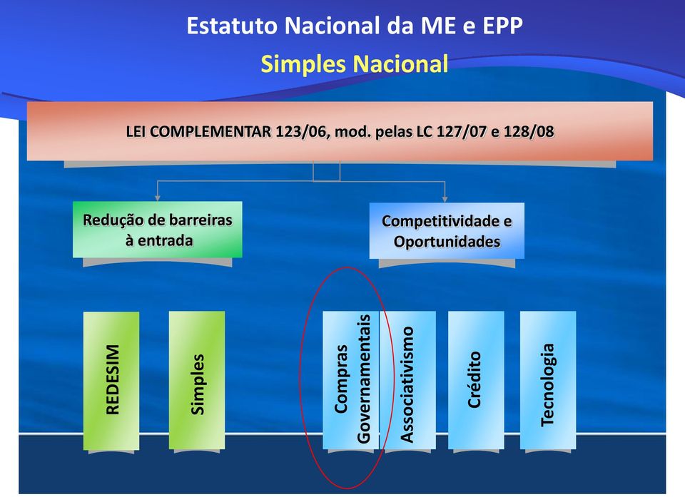 Nacional LEI COMPLEMENTAR 123/06, mod.