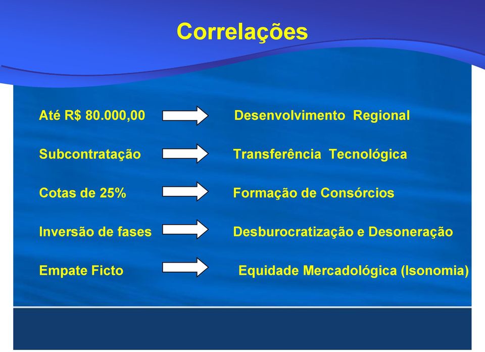 Transferência Tecnológica Cotas de 25% Formação de