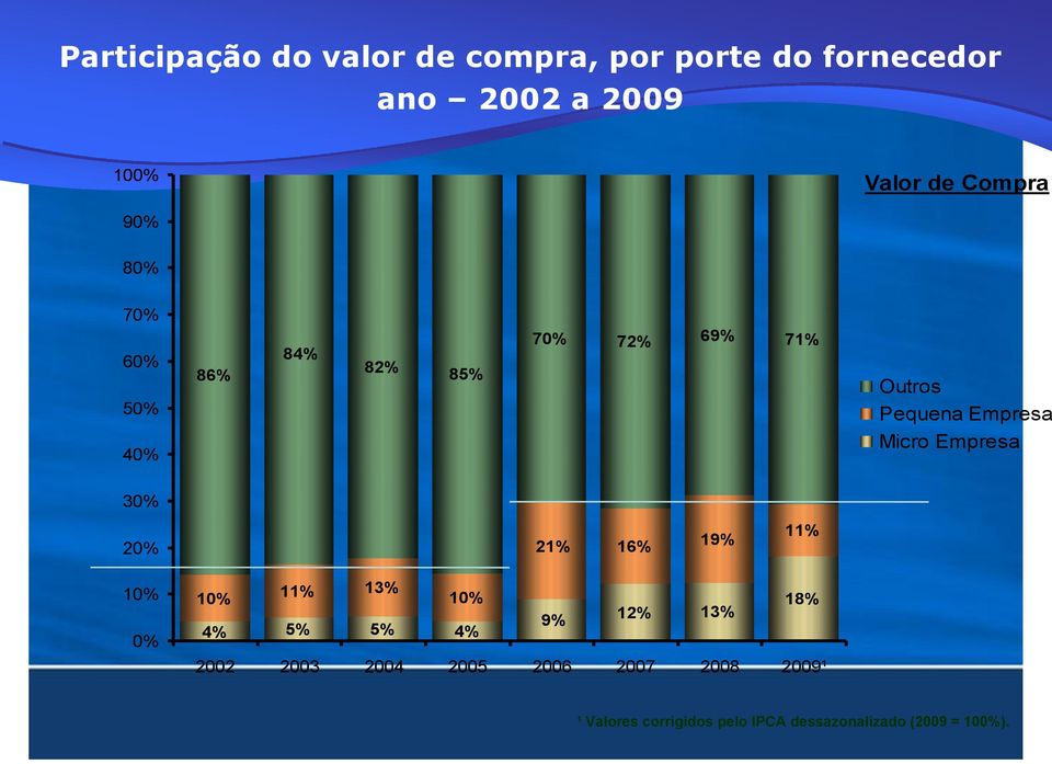 Micro Empresa 30% 20% 21% 16% 19% 11% 10% 0% 10% 11% 13% 10% 18% 9% 12% 13% 4% 5% 5% 4%