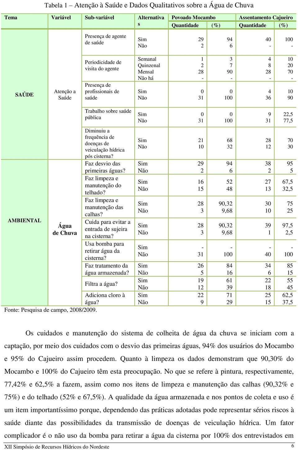 saúde pública 0 31 0 9 31 22,5 77,5 AMBIENTAL Água de Chuva Diminuiu a frequência de doenças de veiculação hídrica pós cisterna? Faz desvio das primeiras águas? Faz limpeza e manutenção do telhado?