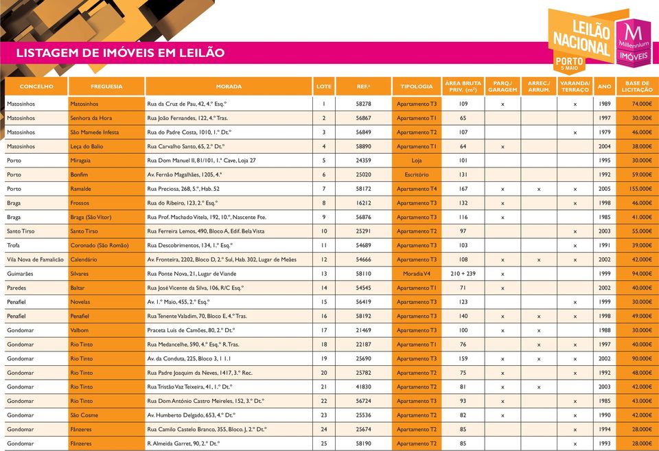 º 1 58278 109 Matosinhos Senhora da Hora Rua João Fernandes, 122, 4.º Tras. 2 56867 65 Matosinhos São Mamede Infesta Rua do Padre Costa, 1010, 1.º Dt.