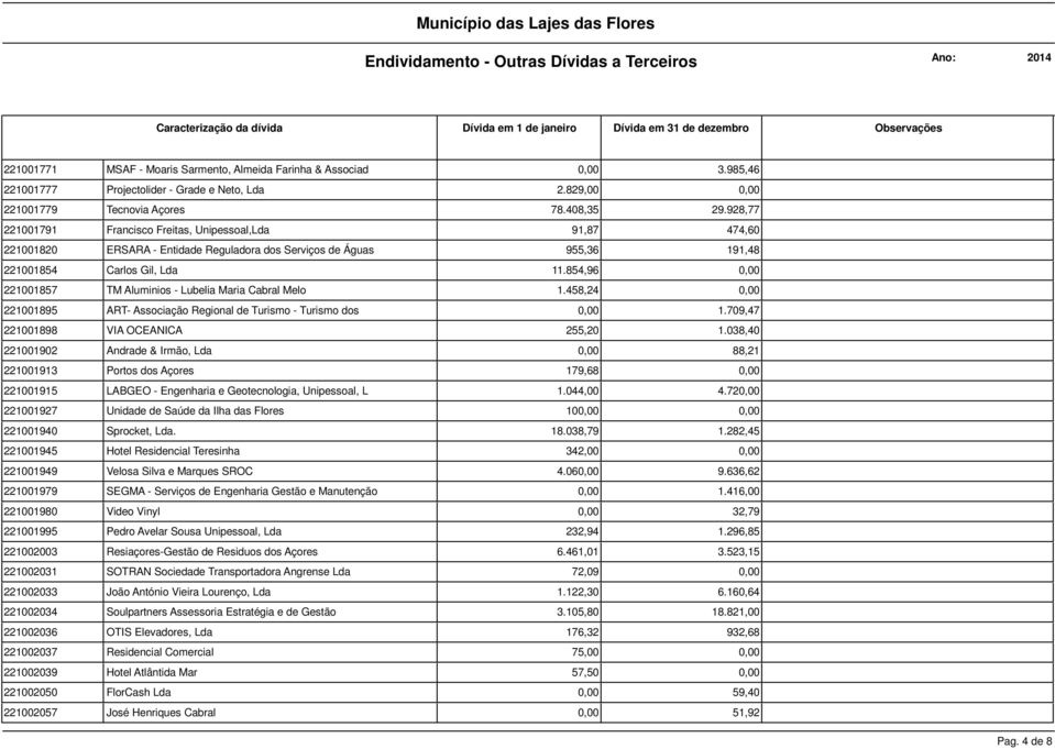 854,96 221001857 TM Aluminios - Lubelia Maria Cabral Melo 1.458,24 221001895 ART- Associação Regional de Turismo - Turismo dos 1.709,47 221001898 VIA OCEANICA 255,20 1.