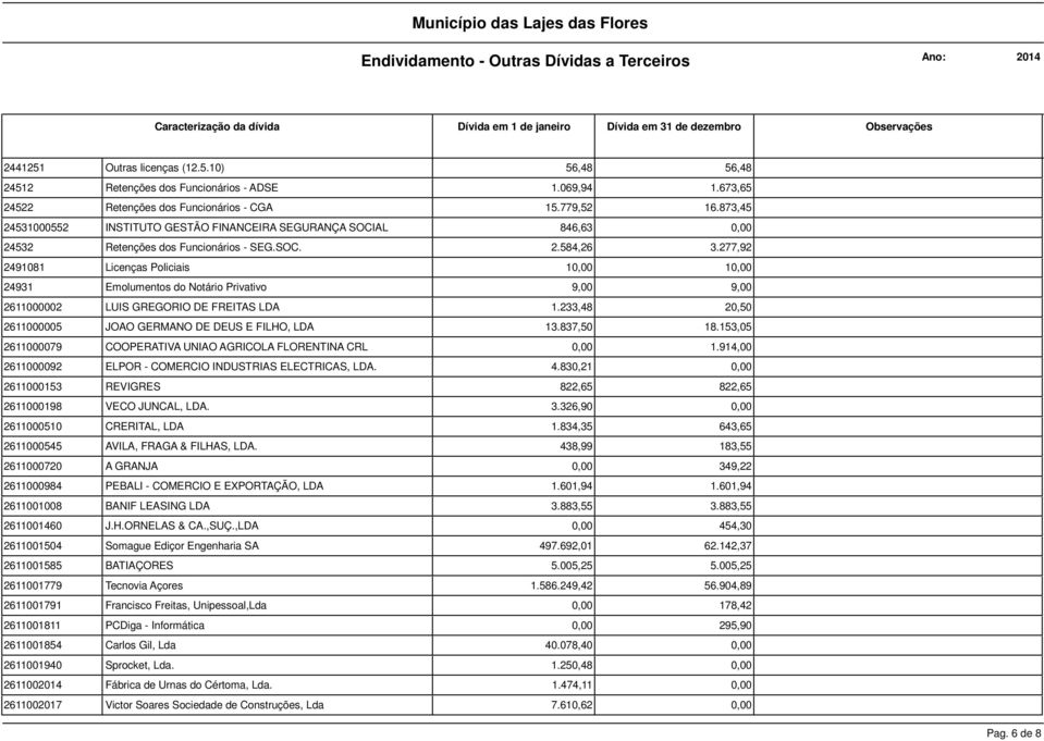 277,92 2491081 Licenças Policiais 1 1 24931 Emolumentos do Notário Privativo 9,00 9,00 2611000002 LUIS GREGORIO DE FREITAS LDA 1.233,48 20,50 2611000005 JOAO GERMANO DE DEUS E FILHO, LDA 13.837,50 18.