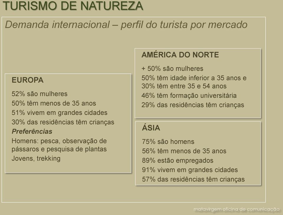 Jovens, trekking + 50% são mulheres 50% têm idade inferior a 35 anos e 30% têm entre 35 e 54 anos 46% têm formação universitária 29% das