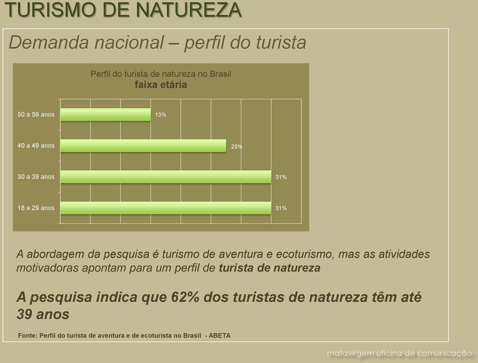 ecoturismo, mas as atividades motivadoras apontam para um perfil de turista de natureza A pesquisa indica que