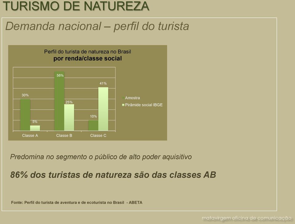 Classe B Classe C Predomina no segmento o público de alto poder aquisitivo 86% dos turistas