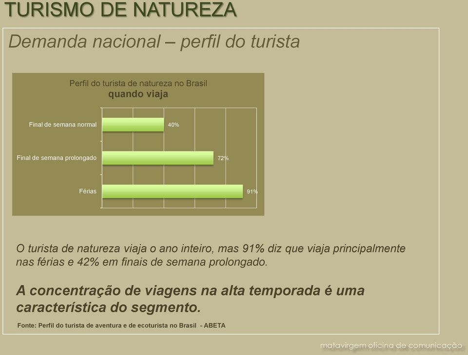 diz que viaja principalmente nas férias e 42% em finais de semana prolongado.