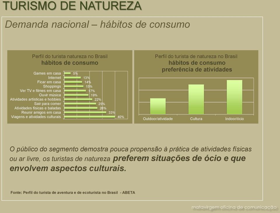 40% Perfil do turista de natureza no Brasil hábitos de consumo preferência de atividades Outdoor/atividade Cultura Indoor/ócio O público do segmento demostra pouca propensão à prática