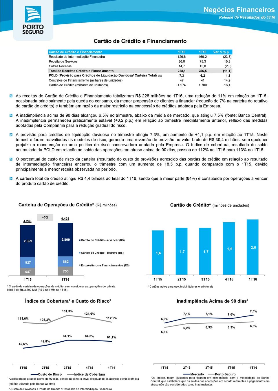 (Provisão para Créditos de Liquidação Duvidosa/ Carteira Total) (%) 7,3 6,2 1,1 Contratos de Financiamento (milhares de unidades) 47 41 14,9 Cartão de Crédito (milhares de unidades) 1.974 1.