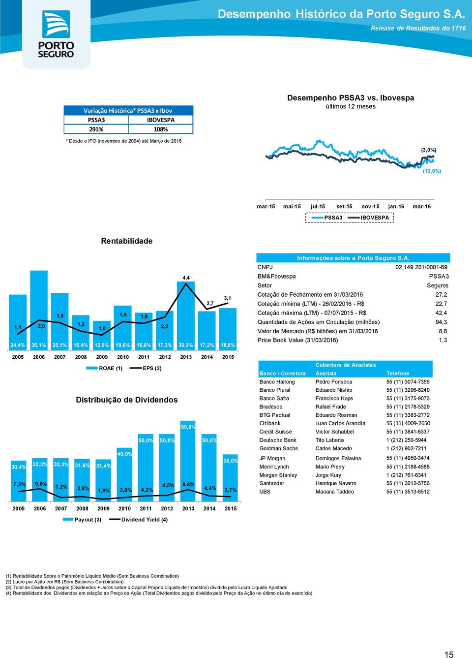 2,0 1,3 1,0 2,2 24,4% 35,1% 25,1% 15,4% 12,9% 19,6% 16,6% 17,3% 30,3% 17,2% 18,6% 2005 2006 2007 2008 2009 2010 2011 2012 2013 2014 2015 ROAE (1) EPS (2) Distribuição de Dividendos 60,0% 50,0% 50,0%