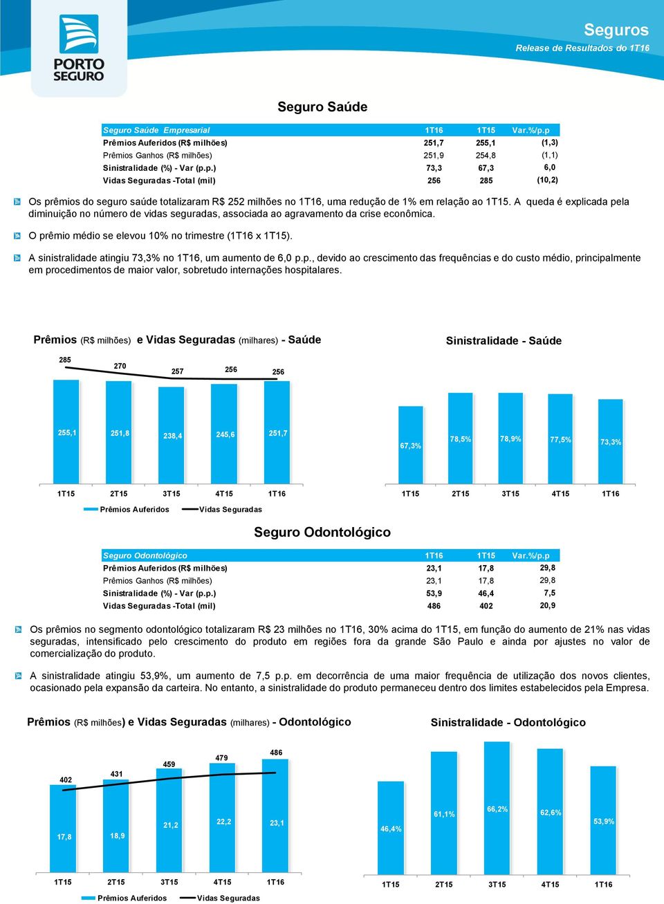 A sinistralidade atingiu 73,3% no, um aumento de 6,0 p.p., devido ao crescimento das frequências e do custo médio, principalmente em procedimentos de maior valor, sobretudo internações hospitalares.