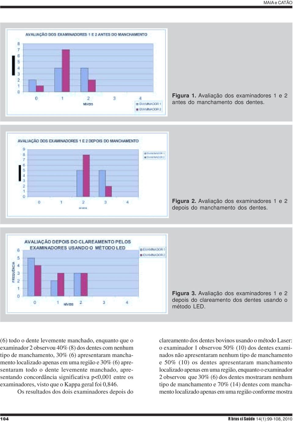 (6) todo o dente levemente manchado, enquanto que o examinador 2 observou 40% (8) dos dentes com nenhum tipo de manchamento, 30% (6) apresentaram manchamento localizado apenas em uma região e 30% (6)