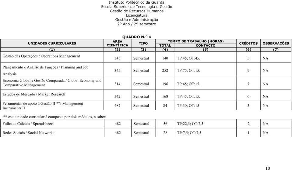 Análise de Funções / Planning and Job Analysis 345 Semestral 140 TP:45; OT:45. 5 NA 345 Semestral 252 TP:75; OT:15.