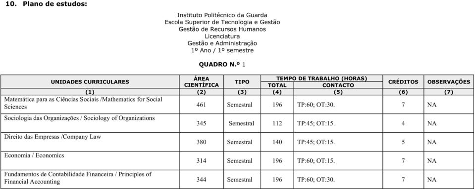 º 1 ÁREA CIENTÍFICA TIPO TEMPO DE TRABALHO (HORAS) TOTAL CONTACTO CRÉDITOS OBSERVAÇÕES (1) (2) (3) (4) (5) (6) (7) Matemática para as Ciências Sociais /Mathematics for Social Sciences 461