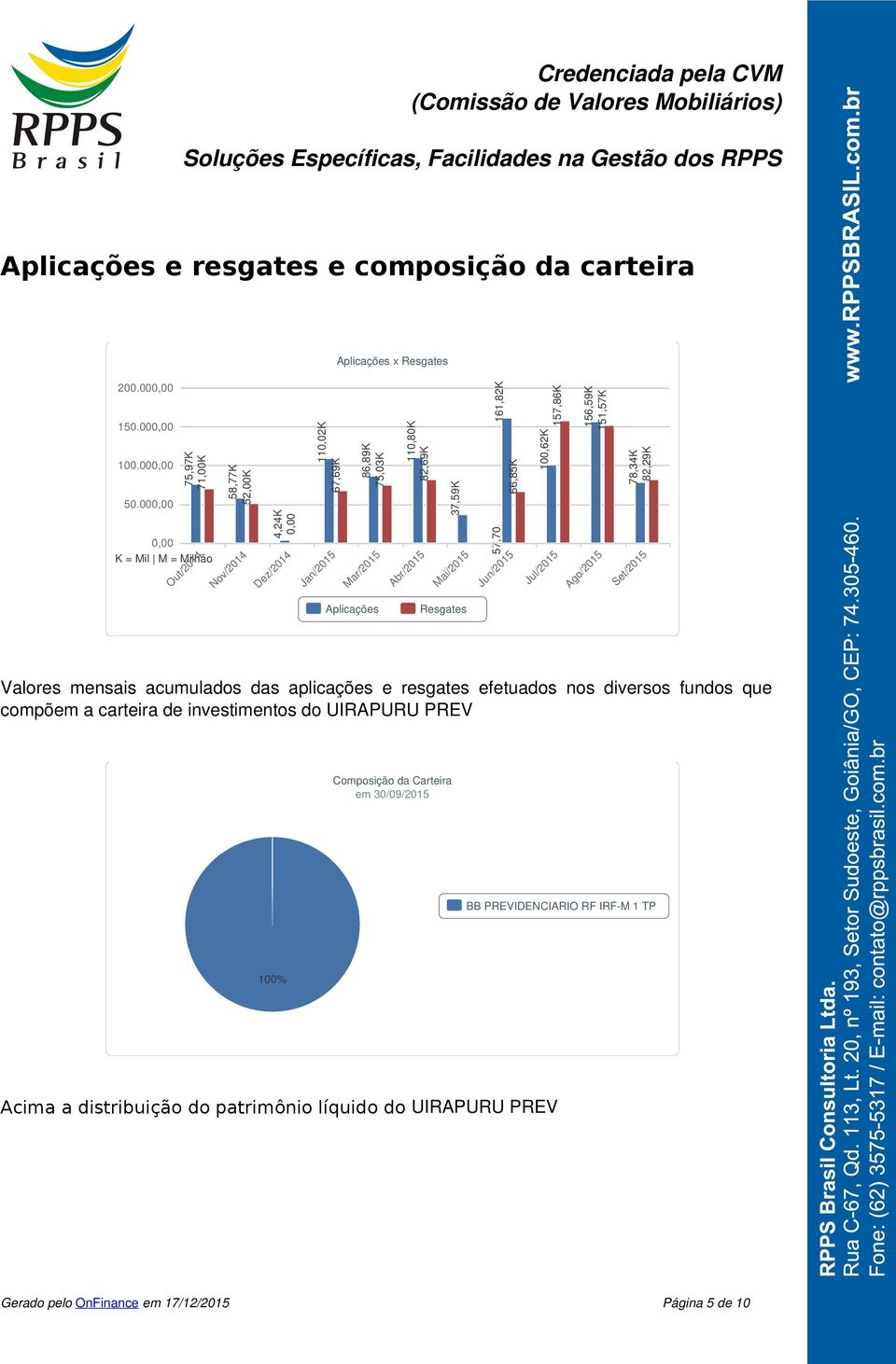 161,82K 66,85K 57,70 Jun/2015 100,62K 157,86K 156,59K 151,57K Jul/2015 Ago/2015 78,34K 82,29K Set/2015 Aplicações Resgates Valores mensais acumulados das aplicações e resgates