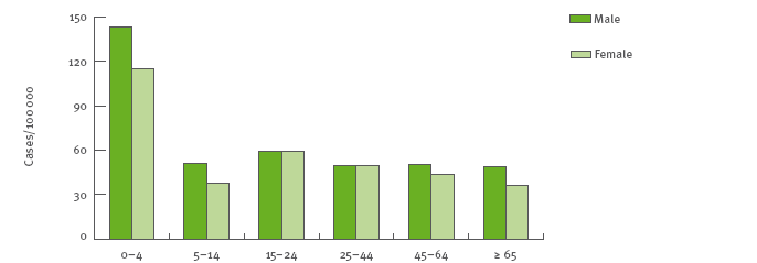 Figura 16 Número de notificações confirmadas de zoonoses em humanos na UE, 2010 (European Food Safety Authority e European Centre for Disease Control, 2012).