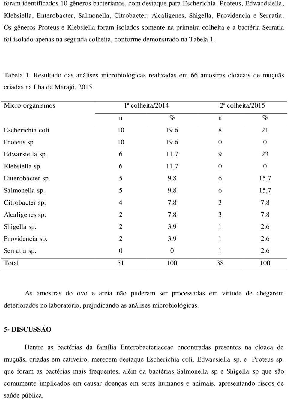 Tabela 1. Resultado das análises microbiológicas realizadas em 66 amostras cloacais de muçuãs criadas na Ilha de Marajó, 2015.