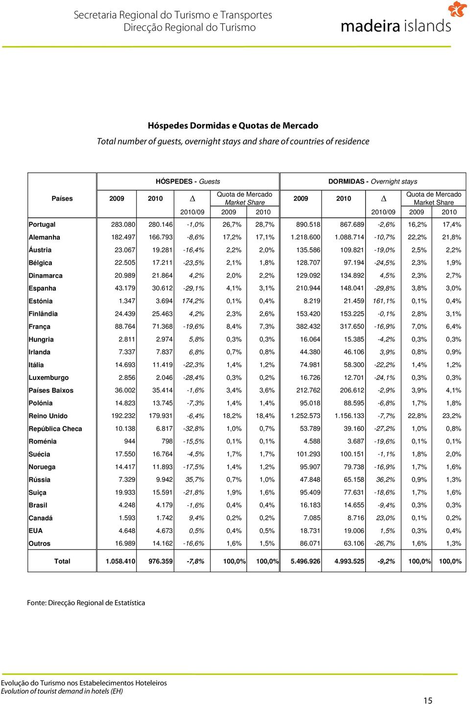 793-8,6% 17,2% 17,1% 1.218.600 1.088.714-10,7% 22,2% 21,8% Áustria 23.067 19.281-16,4% 2,2% 2,0% 135.586 109.821-19,0% 2,5% 2,2% Bélgica 22.505 17.211-23,5% 2,1% 1,8% 128.707 97.