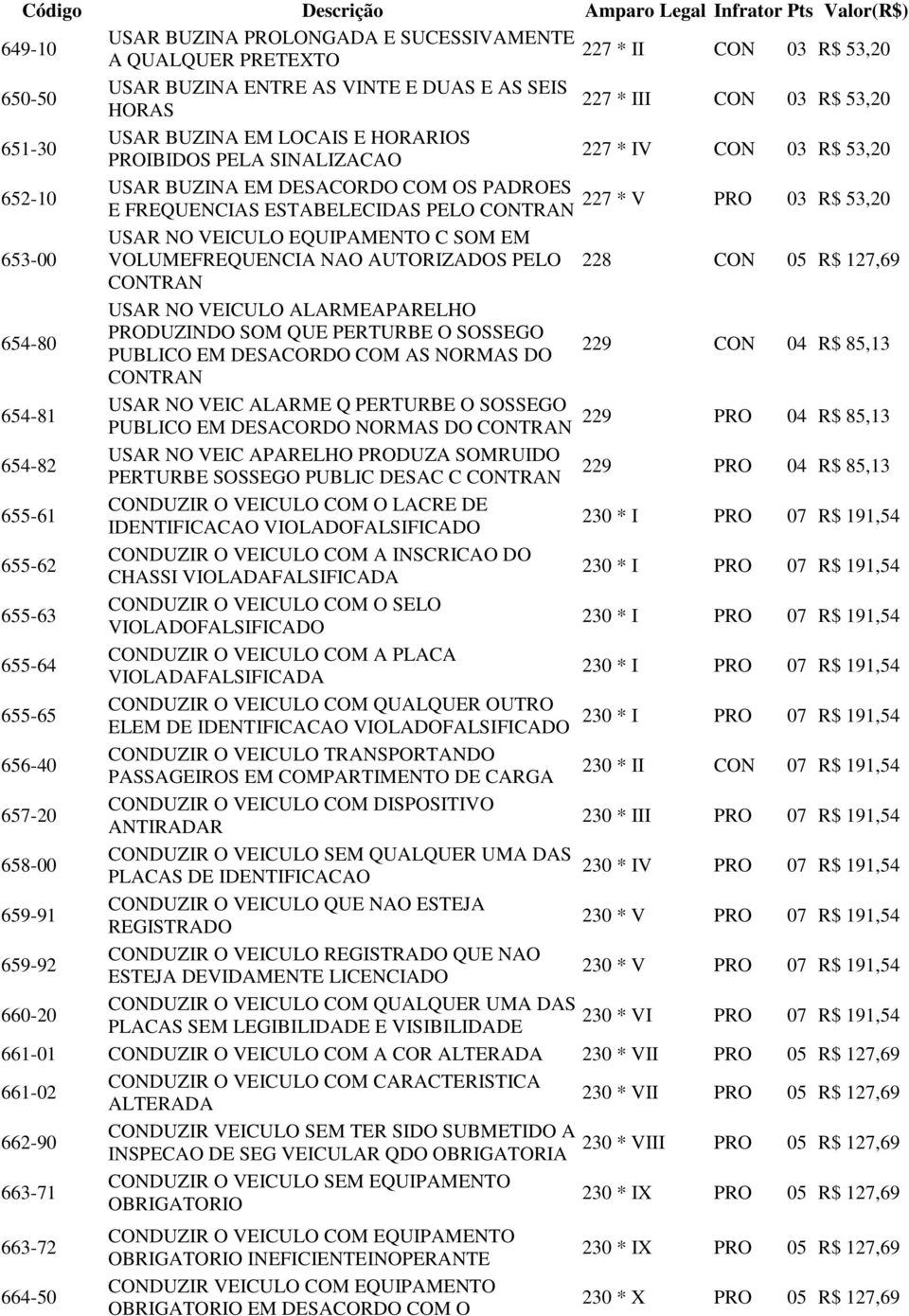 EQUIPAMENTO C SOM EM 653-00 VOLUMEFREQUENCIA NAO AUTORIZADOS PELO 228 CON 05 R$ 127,69 CONTRAN 654-80 USAR NO VEICULO ALARMEAPARELHO PRODUZINDO SOM QUE PERTURBE O SOSSEGO PUBLICO EM DESACORDO COM AS