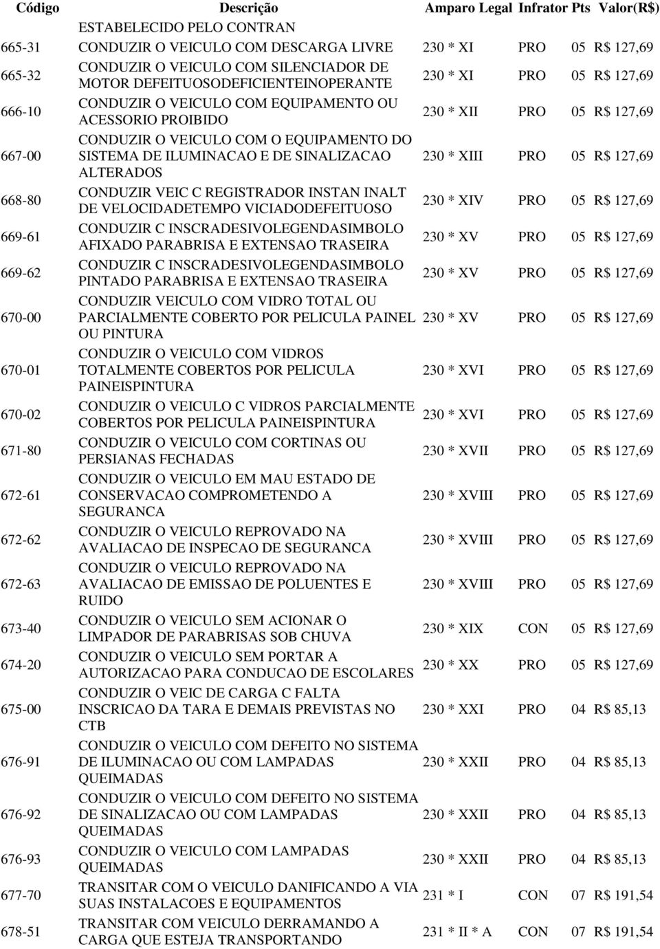 05 R$ 127,69 ALTERADOS 668-80 CONDUZIR VEIC C REGISTRADOR INSTAN INALT DE VELOCIDADETEMPO VICIADODEFEITUOSO 230 * XIV PRO 05 R$ 127,69 669-61 CONDUZIR C INSCRADESIVOLEGENDASIMBOLO AFIXADO PARABRISA E