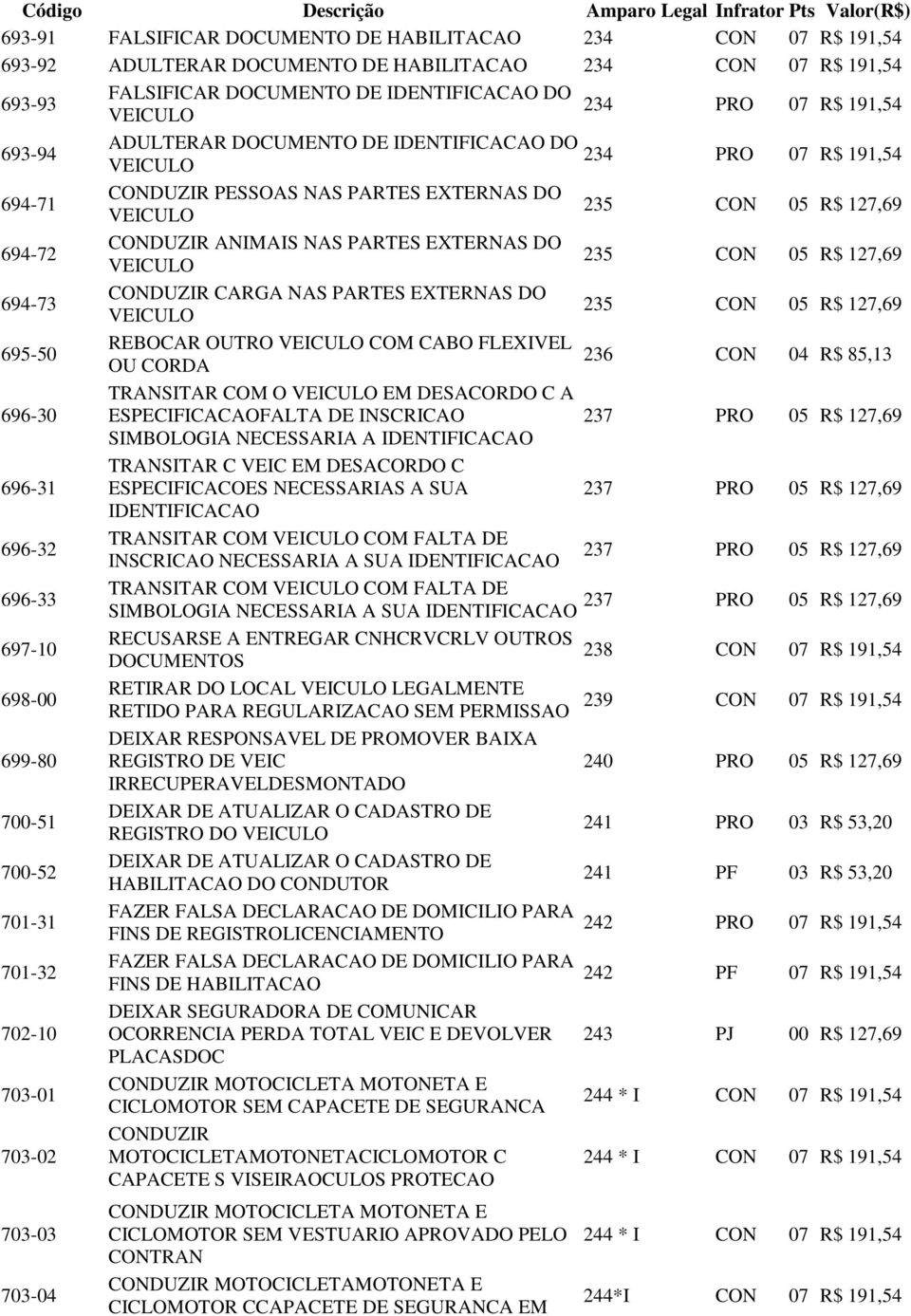 127,69 694-73 CONDUZIR CARGA NAS PARTES EXTERNAS DO VEICULO 235 CON 05 R$ 127,69 695-50 REBOCAR OUTRO VEICULO COM CABO FLEXIVEL 236 OU CORDA TRANSITAR COM O VEICULO EM DESACORDO C A 696-30