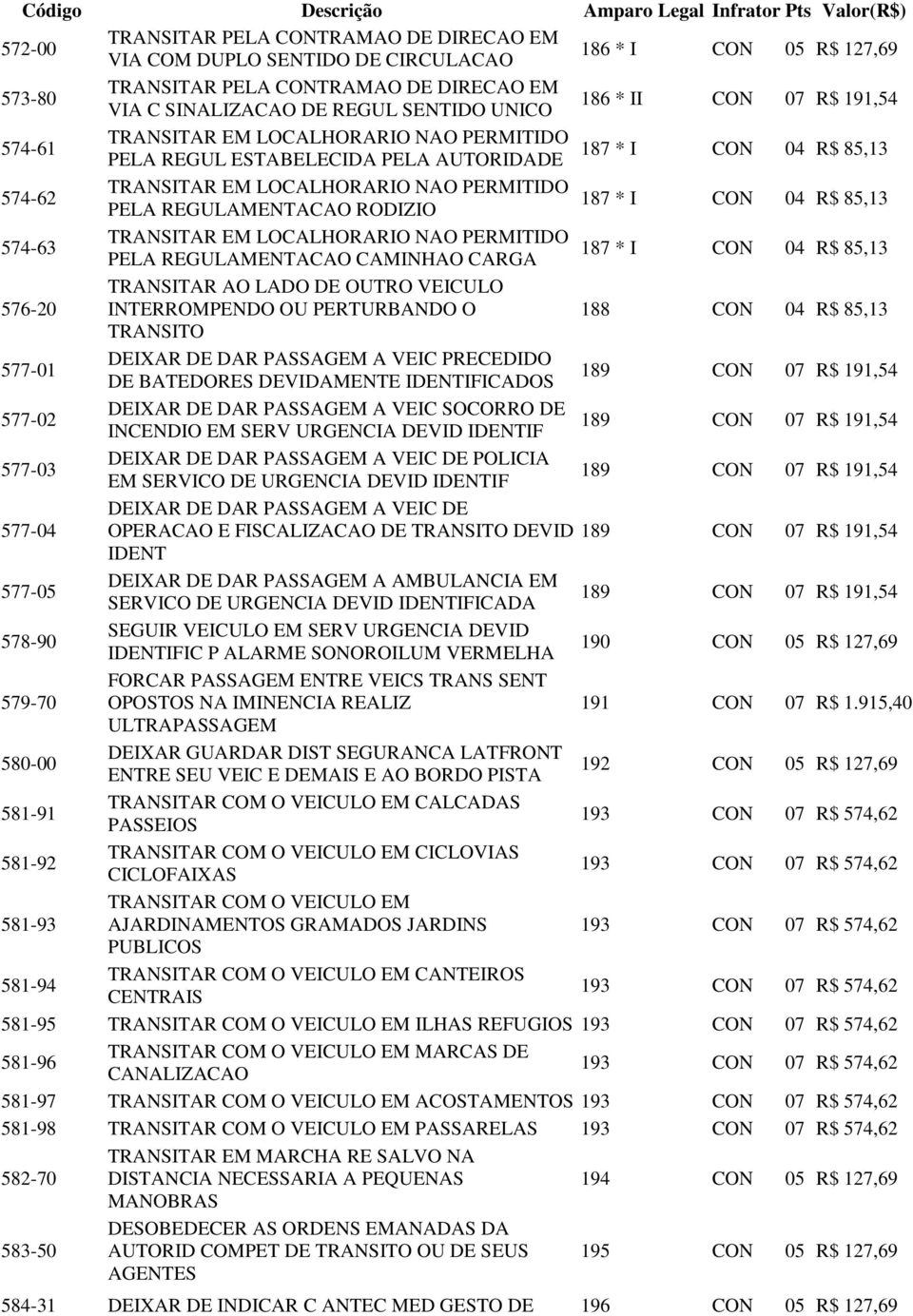 574-63 TRANSITAR EM LOCALHORARIO NAO PERMITIDO 187 * I PELA REGULAMENTACAO CAMINHAO CARGA TRANSITAR AO LADO DE OUTRO VEICULO 576-20 INTERROMPENDO OU PERTURBANDO O 188 TRANSITO 577-01 DEIXAR DE DAR