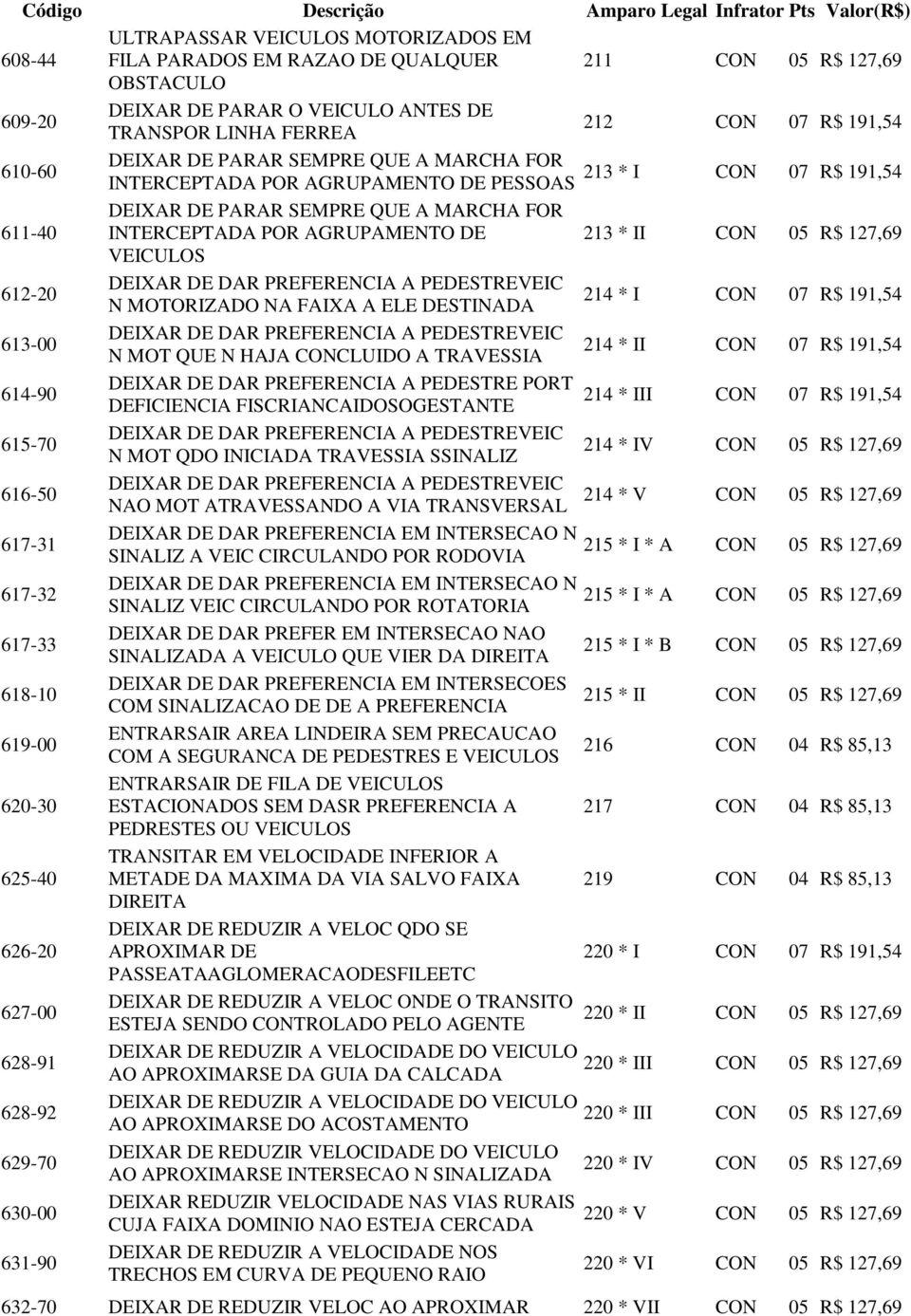 R$ 127,69 VEICULOS 612-20 DEIXAR DE DAR PREFERENCIA A PEDESTREVEIC N MOTORIZADO NA FAIXA A ELE DESTINADA 214 * I CON 07 R$ 191,54 613-00 DEIXAR DE DAR PREFERENCIA A PEDESTREVEIC N MOT QUE N HAJA