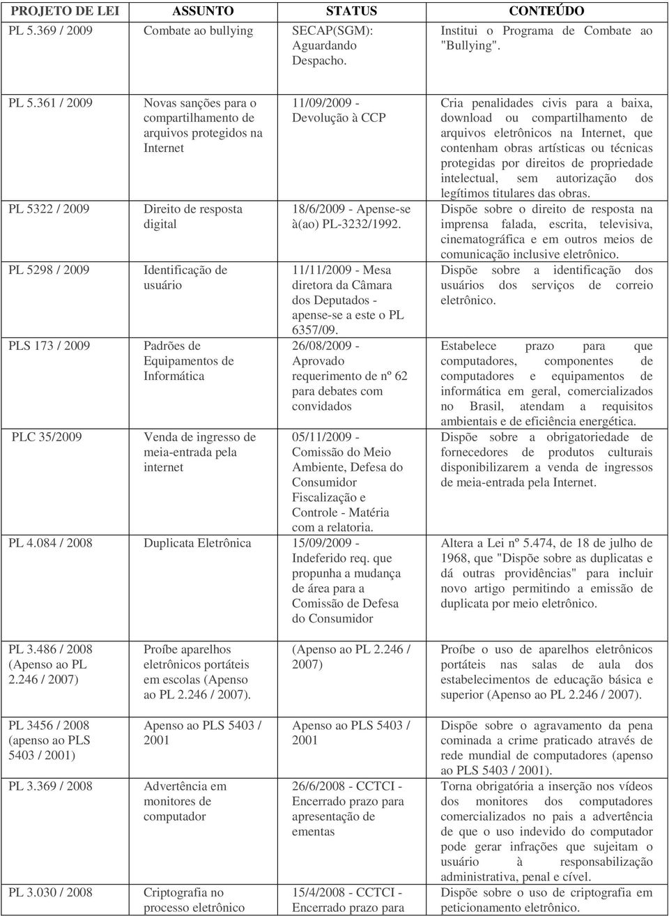361 / 2009 PL 5322 / 2009 PL 5298 / 2009 PLS 173 / 2009 PLC 35/2009 Novas sanções para o compartilhamento de arquivos protegidos na Internet Direito de resposta digital Identificação de usuário