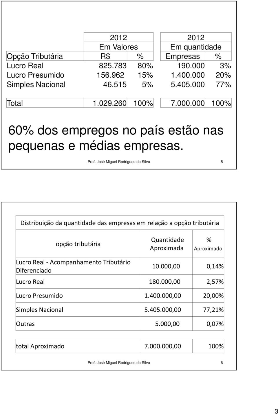 José Miguel Rodrigues da Silva 5 Distribuição da quantidade das empresas em relação a opção tributária opção tributária Quantidade Aproximada % Aproximado Lucro Real