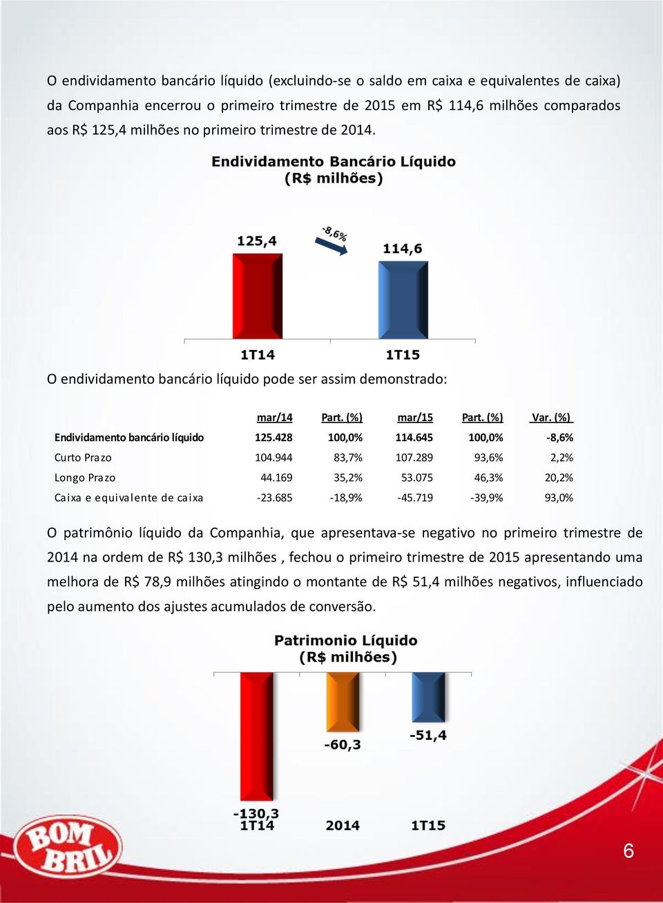 645 100,0% -8,6% Curto Prazo 104.944 83,7% 107.289 93,6% 2,2% Longo Prazo 44.169 35,2% 53.075 46,3% 20,2% Caixa e equivalente de caixa -23.685-18,9% -45.