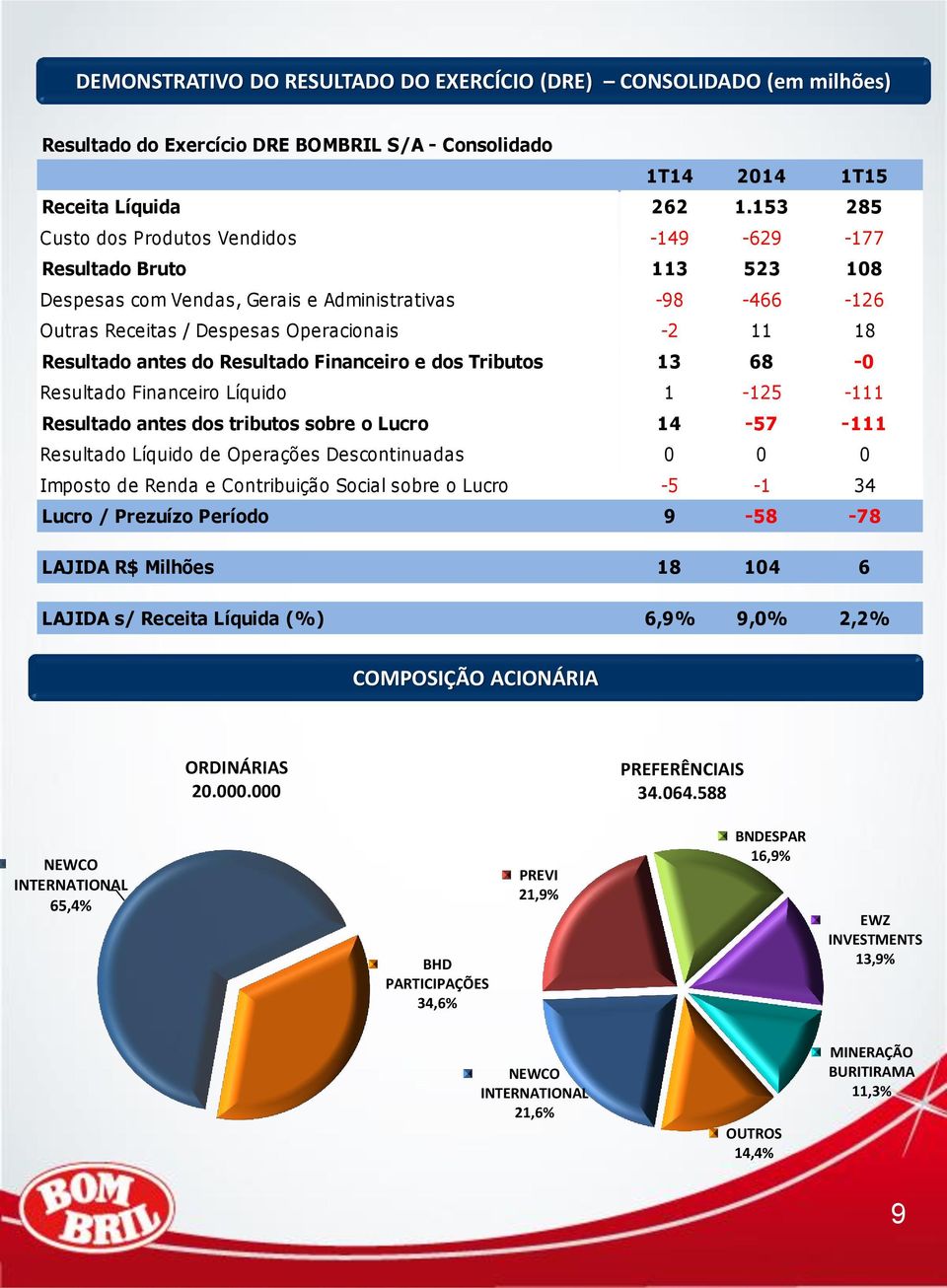 antes do Resultado Financeiro e dos Tributos 13 68-0 Resultado Financeiro Líquido 1-125 -111 Resultado antes dos tributos sobre o Lucro 14-57 -111 Resultado Líquido de Operações Descontinuadas 0 0 0