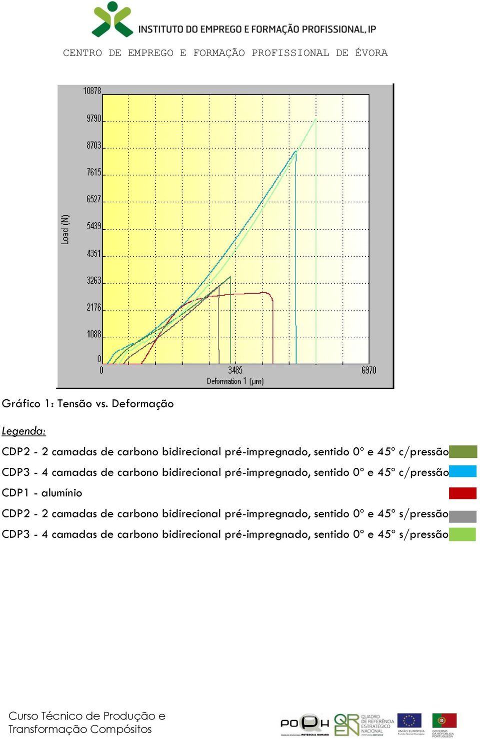 c/pressão CDP3-4 camadas de carbono bidirecional pré-impregnado, sentido 0º e 45º c/pressão CDP1