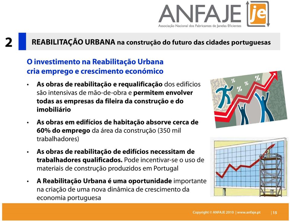 absorve cerca de 60% do emprego da área da construção (350 mil trabalhadores) As obras de reabilitação de edifícios necessitam de trabalhadores qualificados.