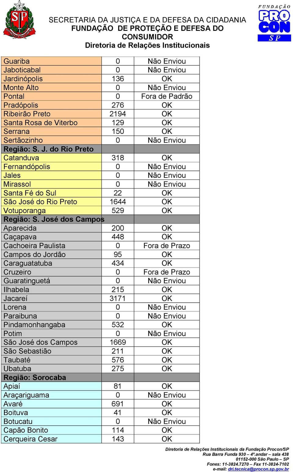 do Rio Preto Catanduva 318 OK Fernandópolis 0 Não Enviou Jales 0 Não Enviou Mirassol 0 Não Enviou Santa Fé do Sul 22 OK São José do Rio Preto 1644 OK Votuporanga 529 OK Região: S.
