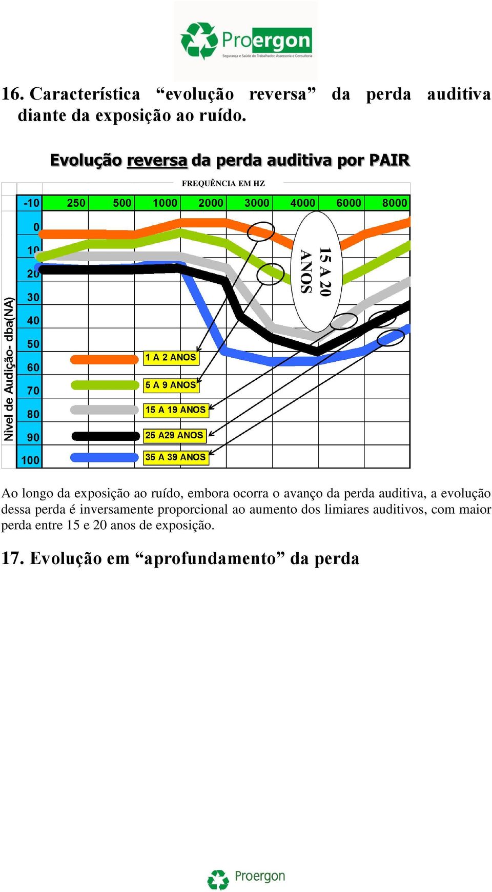 auditiva, a evolução dessa perda é inversamente proporcional ao aumento dos limiares