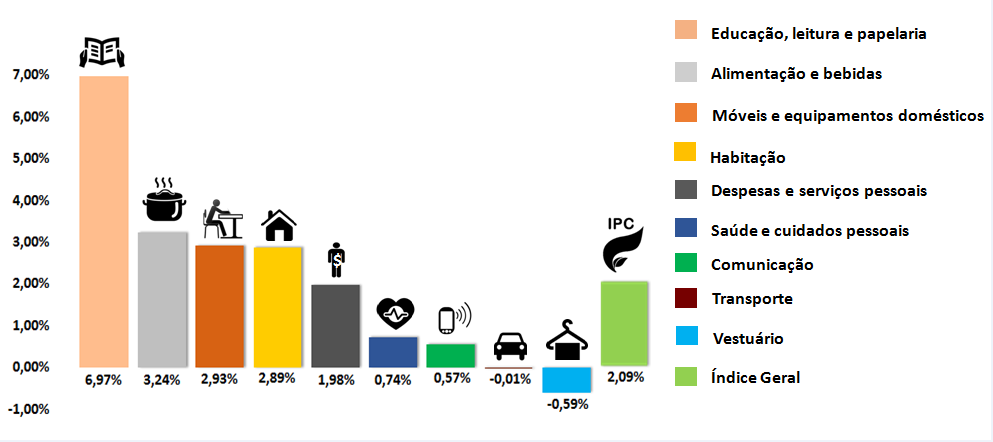 Gráfico 1 IPC-RMB, por grupo de despesas, das famílias com rendimento entre 1 e 8 salários mínimos Janeiro de 2016 Fonte: FAPESPA, 2016.