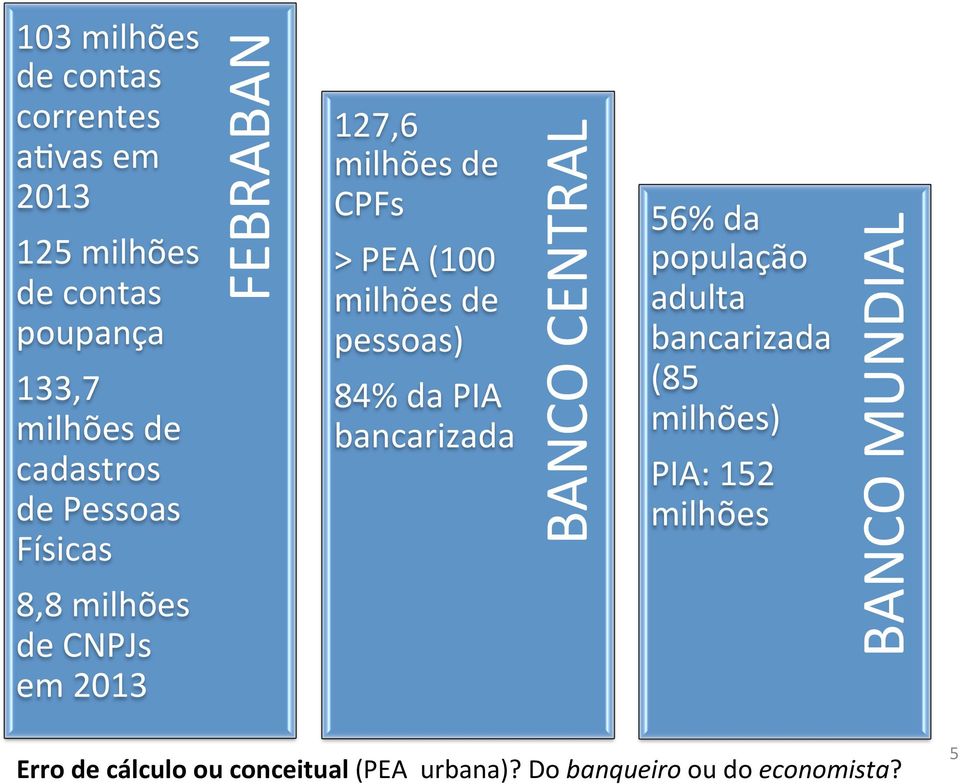 milhões de pessoas) 84% da PIA bancarizada BANCO CENTRAL 56% da população adulta bancarizada (85