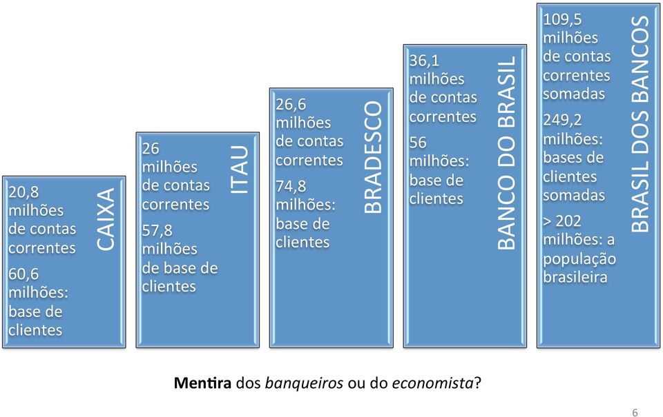 correntes 56 milhões: base de clientes BANCO DO BRASIL 109,5 milhões de contas correntes somadas 249,2 milhões: bases