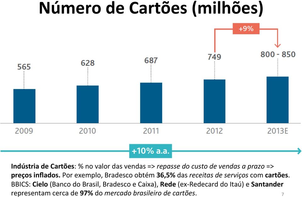 Por exemplo, Bradesco obtém 36,5% das receitas de serviços com cartões.