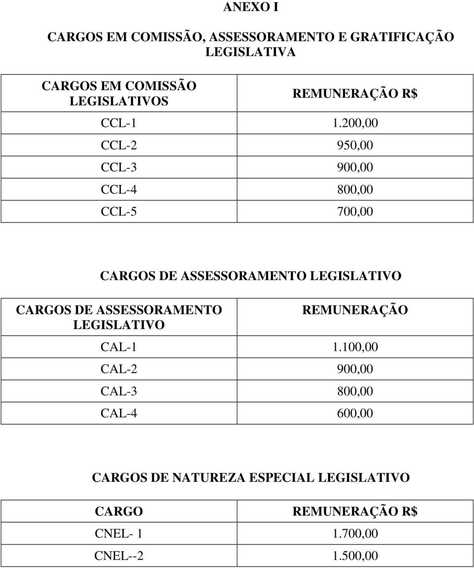 200,00 CCL-2 950,00 CCL-3 900,00 CCL-4 800,00 CCL-5 700,00 CARGOS DE ASSESSORAMENTO LEGISLATIVO CARGOS