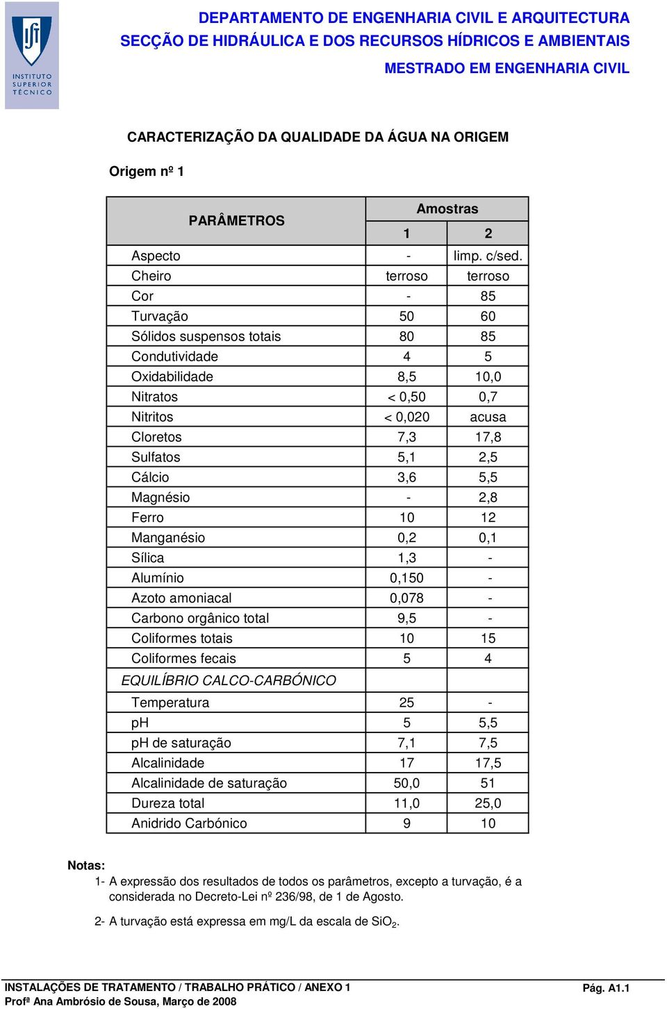 Condutividade 4 5 Oxidabilidade 8,5 10,0 Sulfatos 5,,5 Ferro 10 12 Manganésio 0,2 0,1