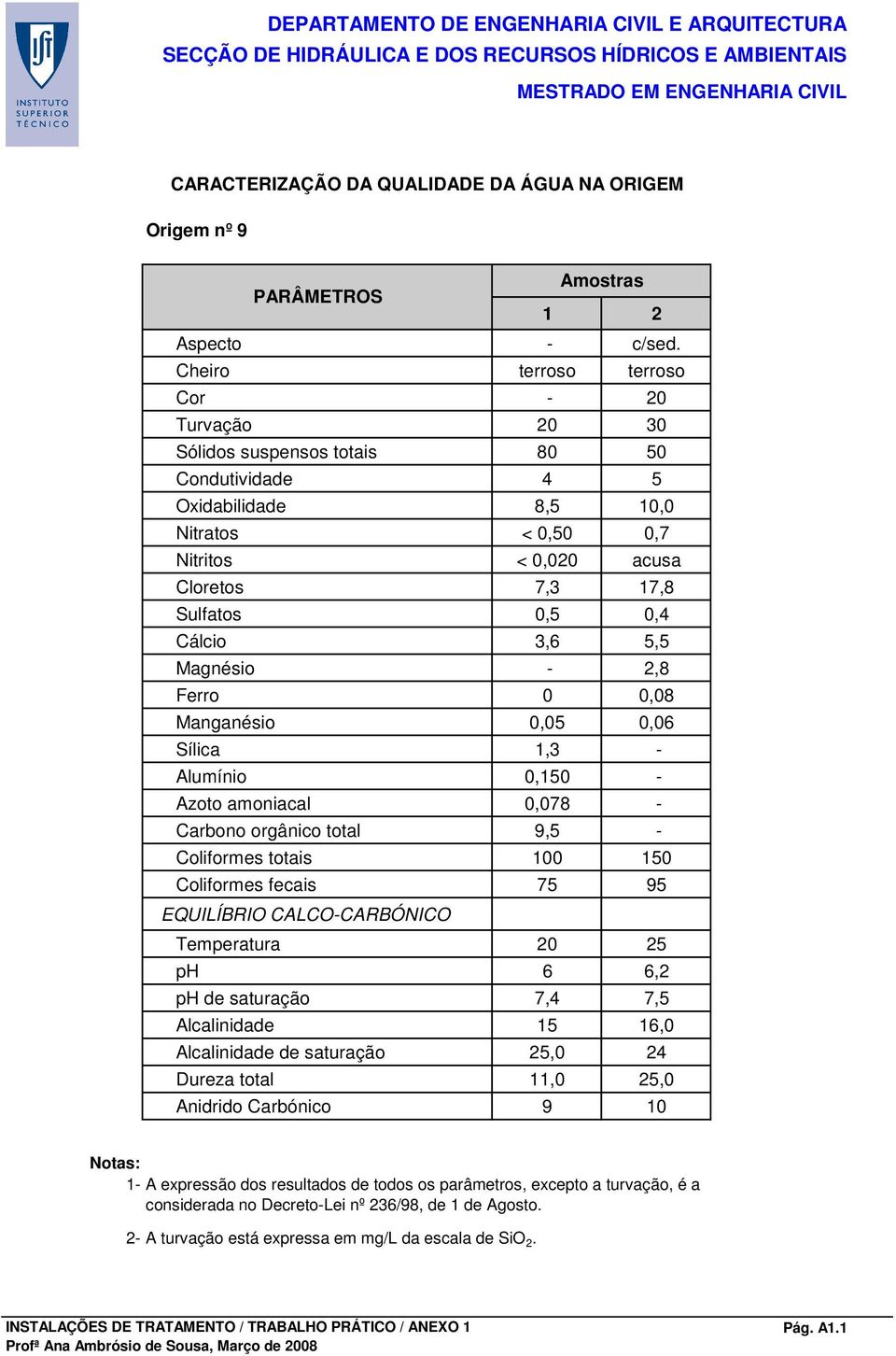 5 Oxidabilidade 8,5 10,0 Sulfatos 0,5 0,4 Ferro 0 0,08 Manganésio 0,05 0,06 Coliformes totais