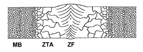 Essa classificação tem o mérito de permitir uma visão geral e sistematizada das alterações que podem ocorrer na ZTA para inúmeros materiais diferentes. 1.3.