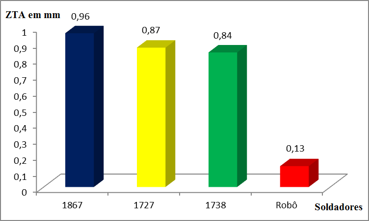 A figura 59 mostra o gráfico do desvio padrão da ZTA, em que se observa que a menor variação obtida foi a do robô de solda em relação aos