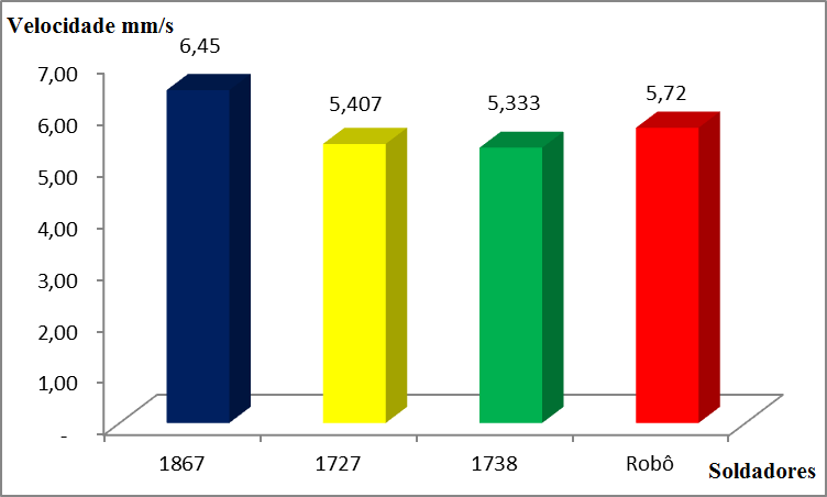 material. A Tabela 7 apresenta as médias dos resultados obtidos na dureza em ambos os locais do 61 Tabela 7 Resultados de Dureza Vinkers.